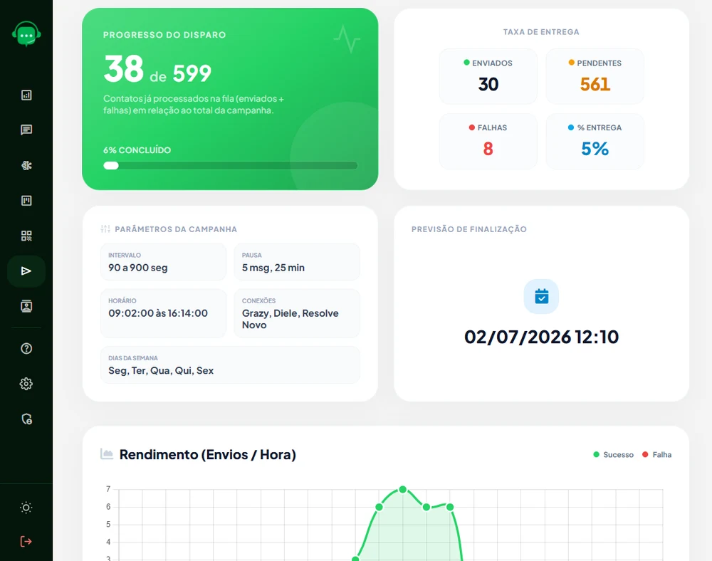 Dashboard de acompanhamento de campanha do Wesender Disparador